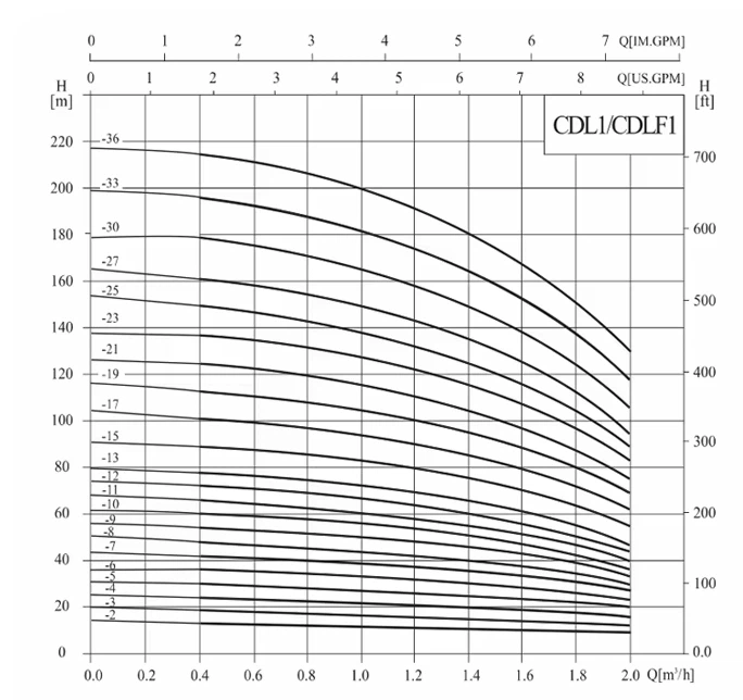 -PERFORMANCE CURVE -PERFORMANCE CURVE